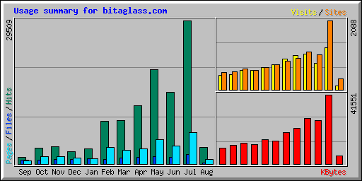 Usage summary for bitaglass.com